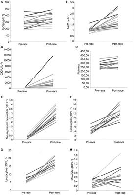 The Effect of a 100-km <mark class="highlighted">Ultra-Marathon</mark> under Freezing Conditions on Selected Immunological and Hematological Parameters